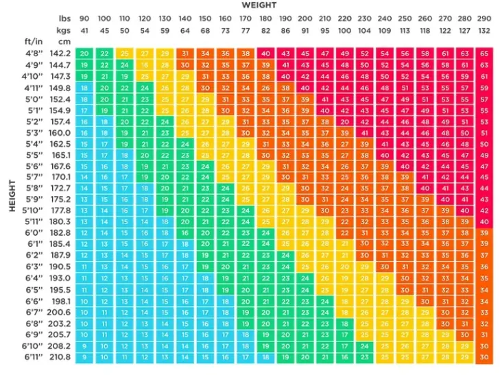 Is There a Way To Reverse Type 2 Diabetes? | study from the Human Nutrition Research Centre at Newcastle University discovered that adults with “type 2 diabetes and a BMI of 21 kg/m2 to 27 kg/m2” have a “high likelihood of diabetes remission if they lose 10% of their starting weight.