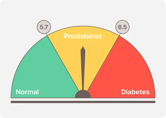 What is A1C?